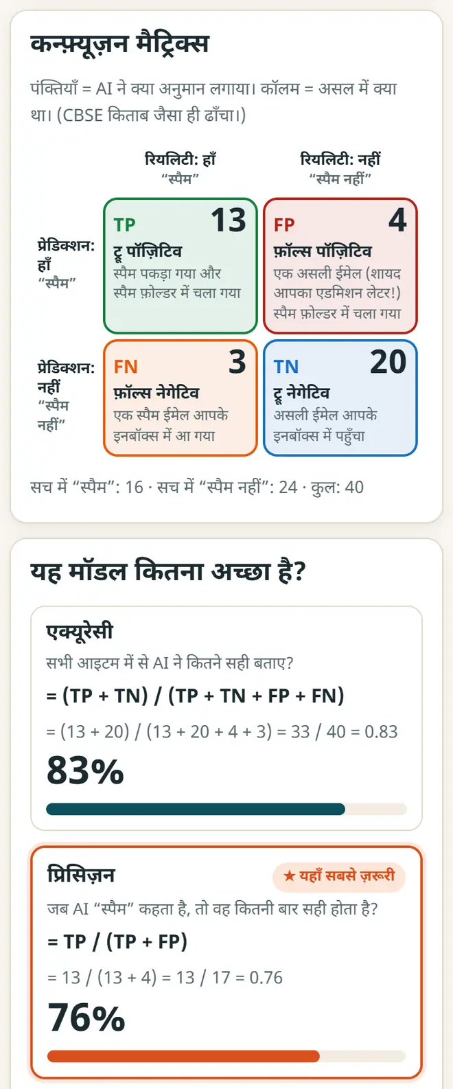 मॉडल की जाँच: कन्फ़्यूज़न मैट्रिक्स, एक्यूरेसी, प्रिसिज़न और रिकॉल।